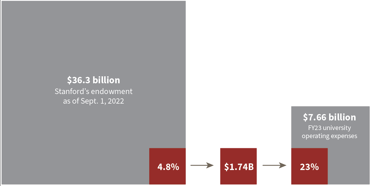 A graph shows spending the endowment at 4.8%