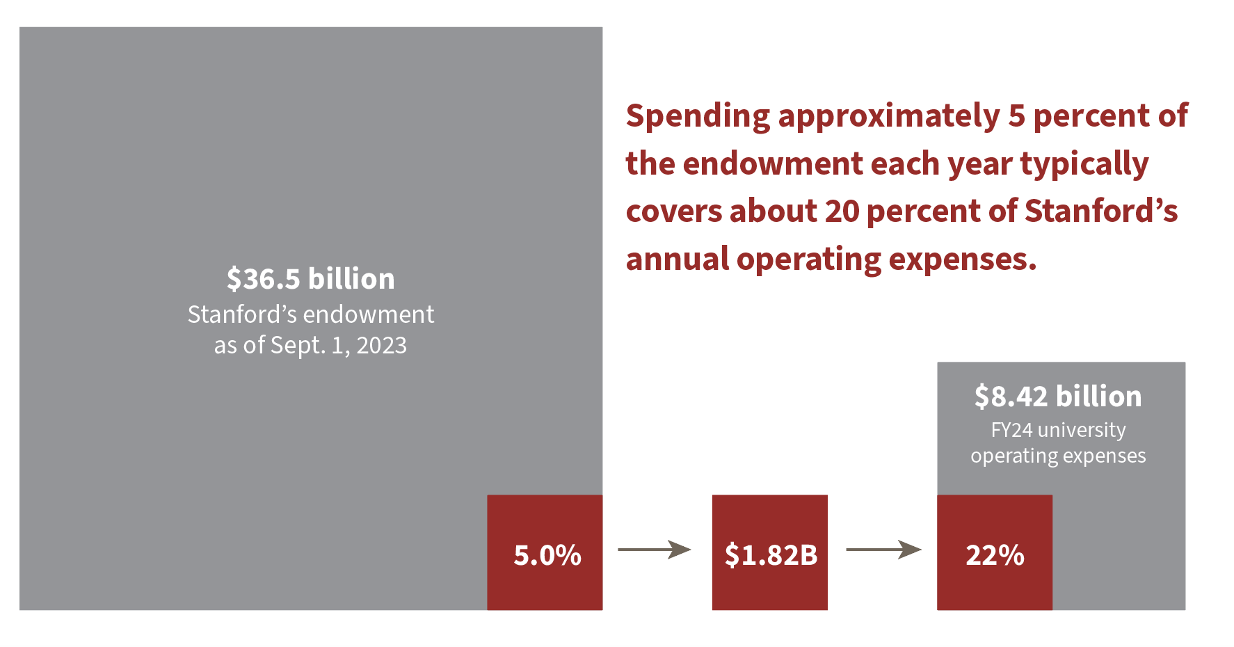 Infographic showing the amount of Stanford's endowment and the percentage used to cover operating expenses