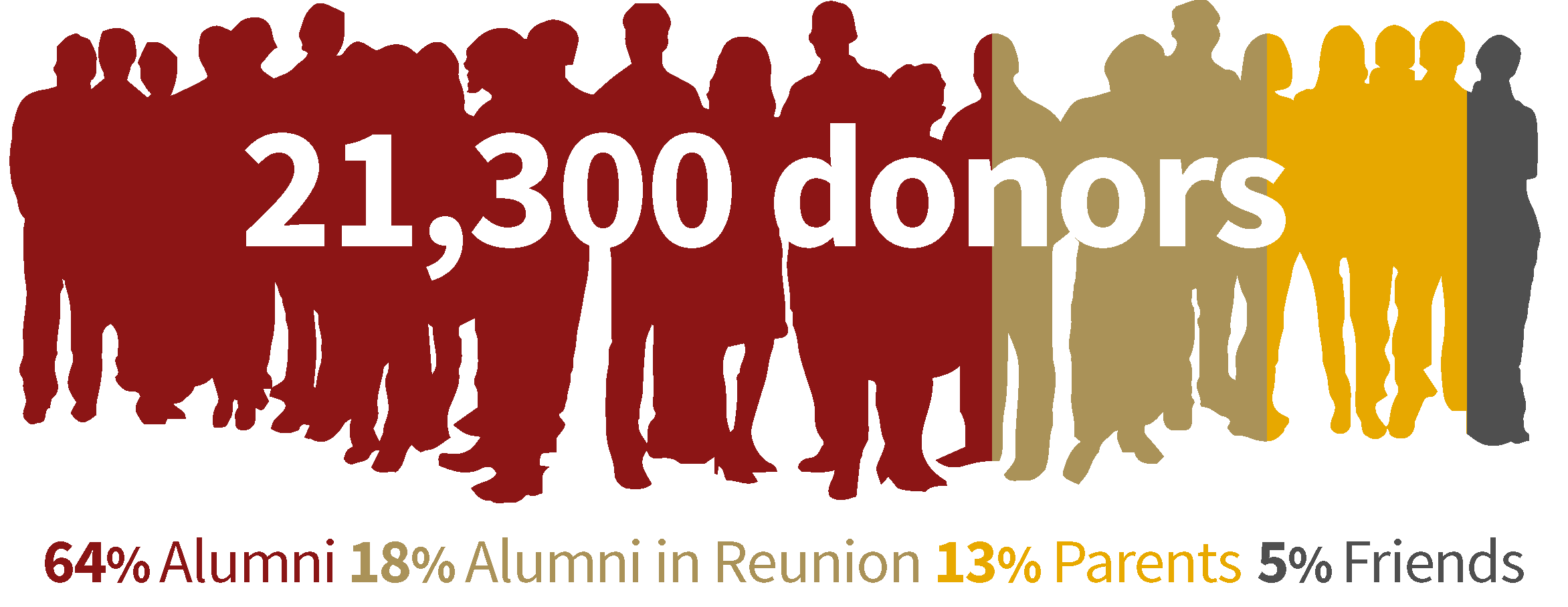 21,300 donors: 64% Alumni, 18% Alumni in Reunion, 13% Parents, 5% Friends