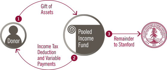 Diagram of Pooled Income Fund. If you need help reading this diagram call 650-725-4358
