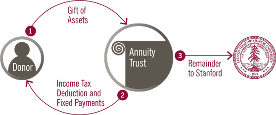 Diagram of Annuity Trust. If you need help reading this diagram call 650-725-4358