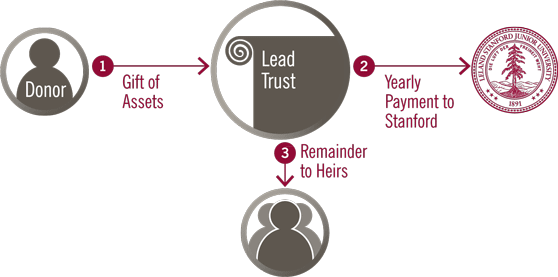 Diagram of Lead Trust. If you need help reading this diagram call 650-725-4358