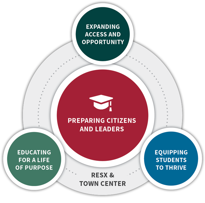 A graphic of the three initiatives for undergraduate education