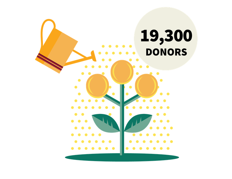 19,300 donors