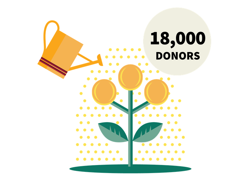 18,000 donors