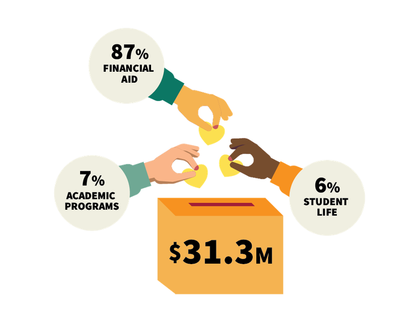 87% financial aid, 7% academic programs, 6% student life